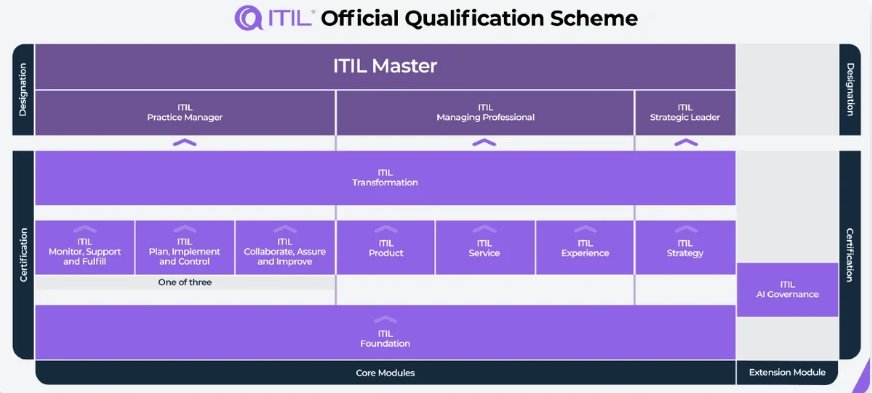 Más allá de ITIL 4: La Arquitectura de la Gestión de Servicios Autónoma? ITIL5